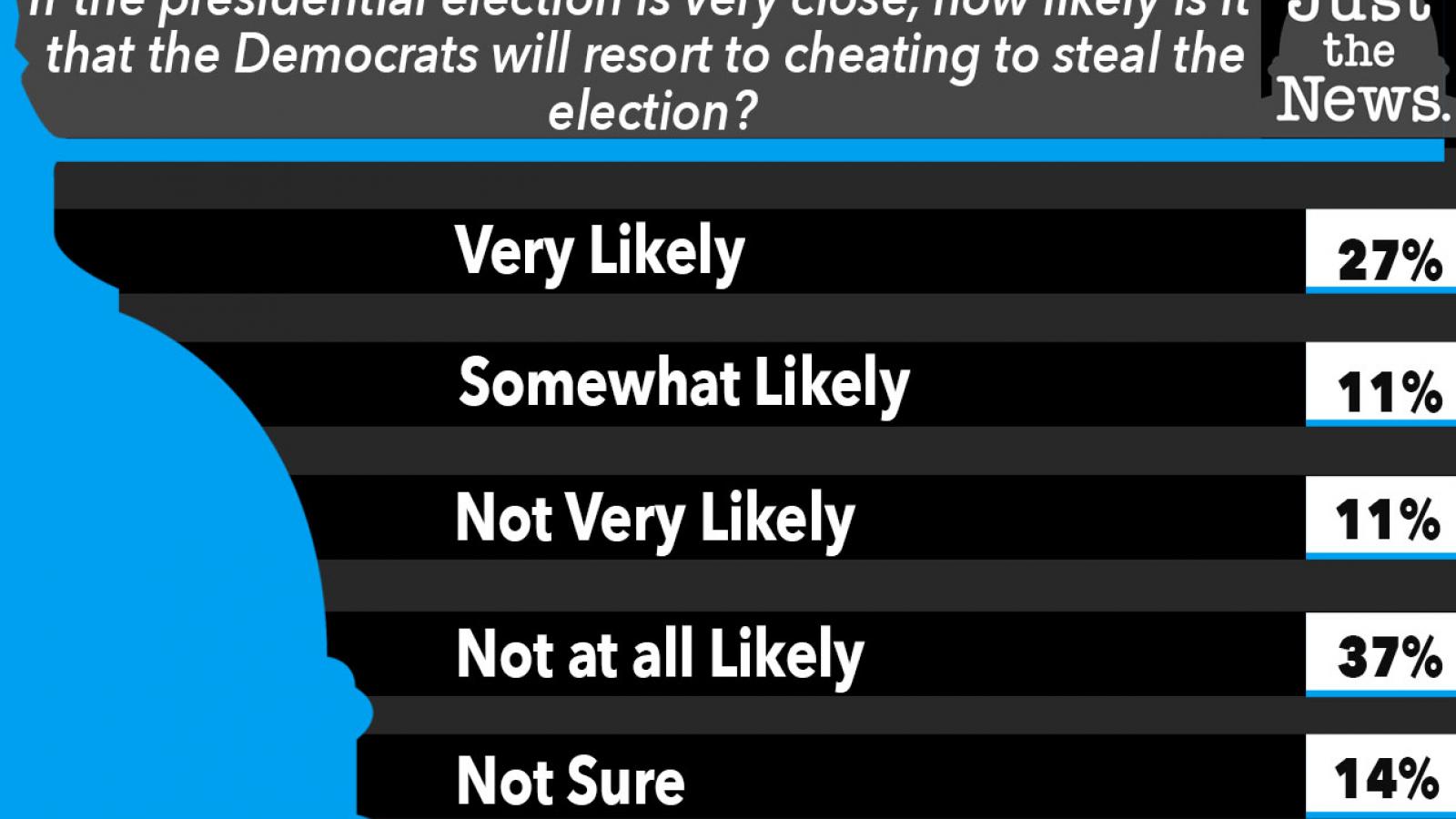 Trust breakdown Democrats and Republicans think other side will cheat